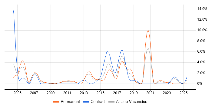 Job vacancy trend for SOAP in Luton Job vacancy trend for SOAP in Luton