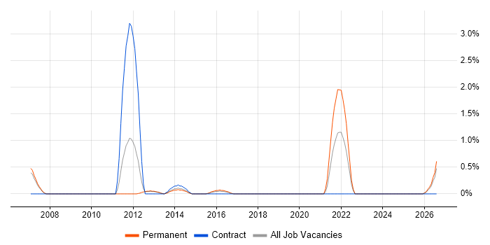 Social Housing job vacancy trend in Luton