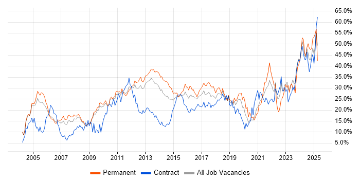 Job vacancy trend for Social Skills in Luton Job vacancy trend for Social Skills in Luton