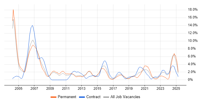 Job vacancy trend for Software Engineer in Luton