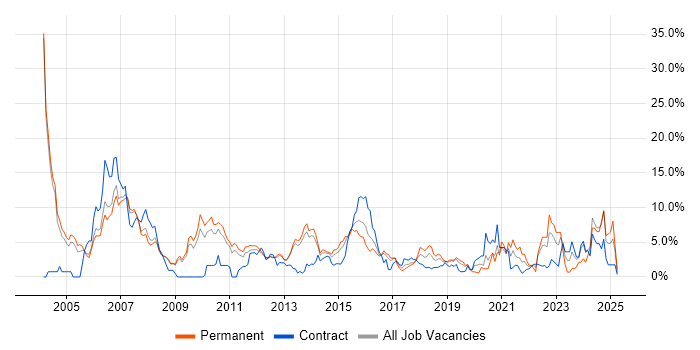 Job vacancy trend for Software Engineering in Luton