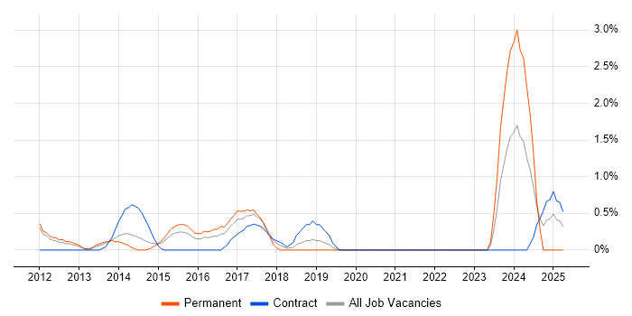 Job vacancy trend for Software Licensing in Luton Job vacancy trend for Software Licensing in Luton