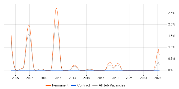 Job vacancy trend for Software Team Leader in Luton