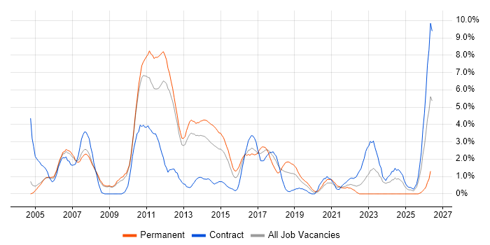 Software Testing job vacancy trend in Luton