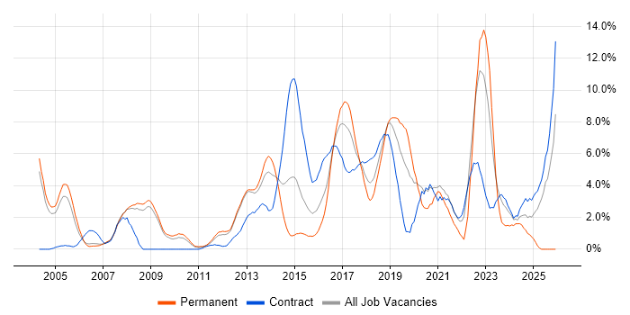 Solutions Architect job vacancy trend in Luton