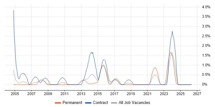 Spreadsheet job vacancy trend in Luton