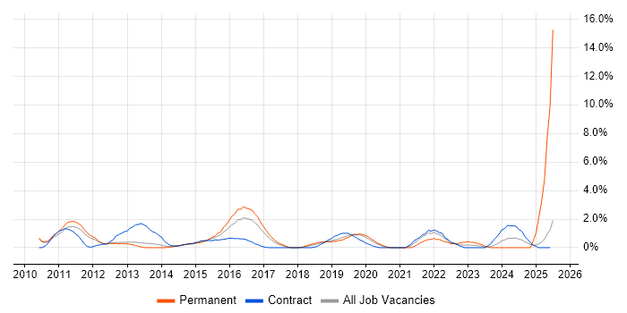 Job vacancy trend for Sprint Planning in Luton