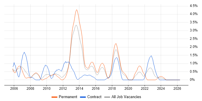 SQL DBA job vacancy trend in Luton