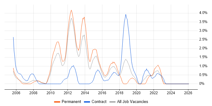 SQL Server Analysis Services job vacancy trend in Luton