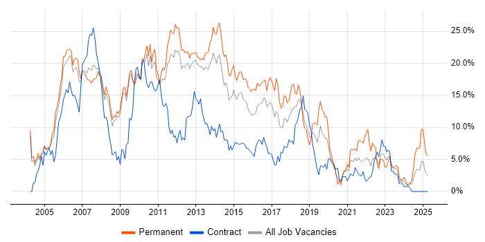 Job vacancy trend for SQL Server in Luton Job vacancy trend for SQL Server in Luton
