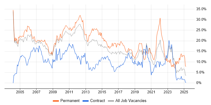 Job vacancy trend for SQL in Luton Job vacancy trend for SQL in Luton