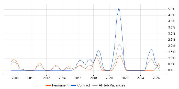 SSL job vacancy trend in Luton