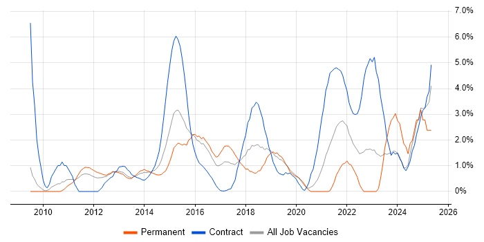 Job vacancy trend for Stakeholder Engagement in Luton