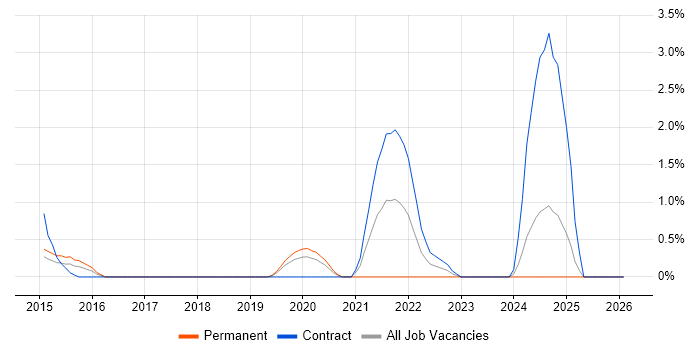 Stakeholder Map job vacancy trend in Luton