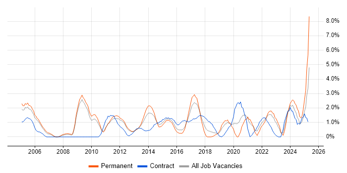 Job vacancy trend for Statistics in Luton
