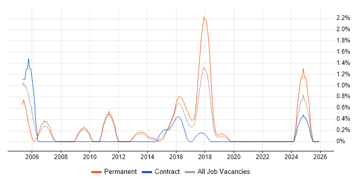 Strategic Planning job vacancy trend in Luton