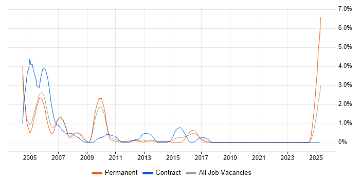 Job vacancy trend for Sun in Luton