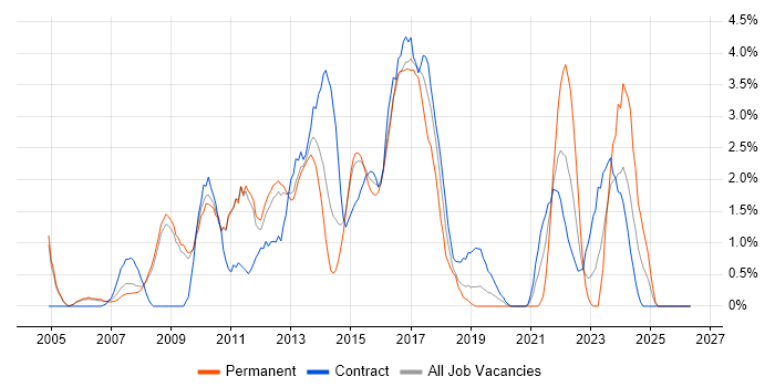 Supplier Management job vacancy trend in Luton