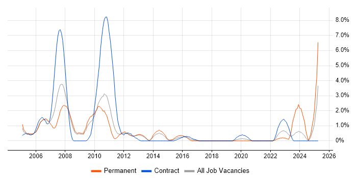 Job vacancy trend for System Testing in Luton