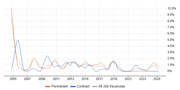 Job vacancy trend for Systems Analyst in Luton