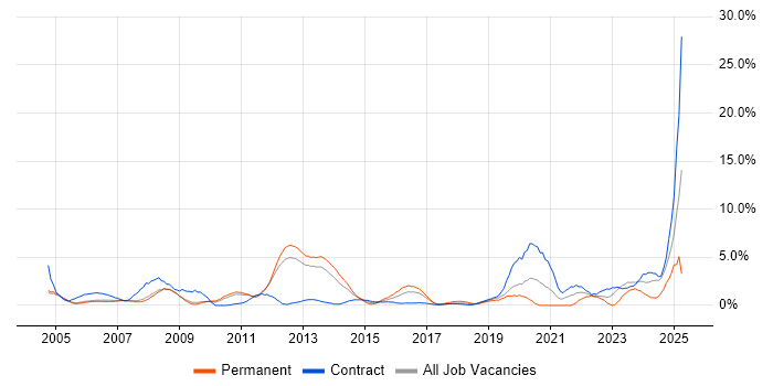 Job vacancy trend for Systems Engineer in Luton Job vacancy trend for Systems Engineer in Luton