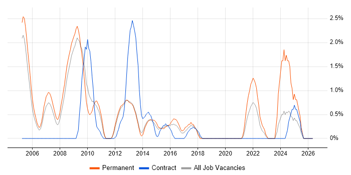 Systems Manager job vacancy trend in Luton
