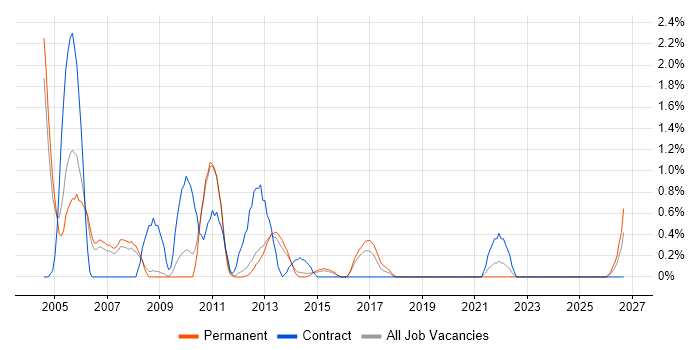 Systems Support job vacancy trend in Luton