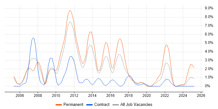 Job vacancy trend for T-SQL in Luton