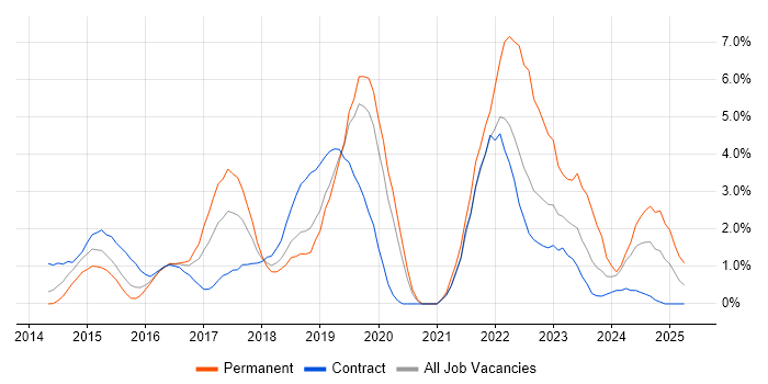 Job vacancy trend for Tableau in Luton Job vacancy trend for Tableau in Luton