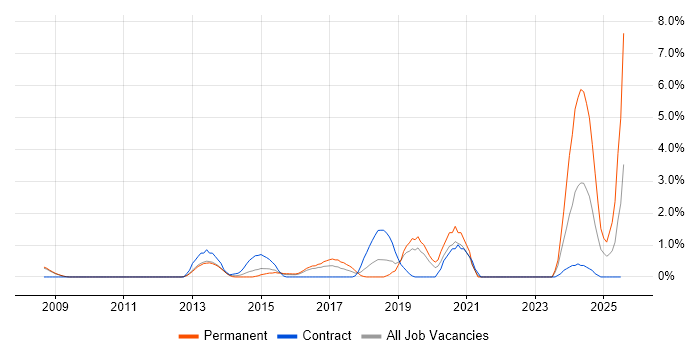Job vacancy trend for Task Automation in Luton