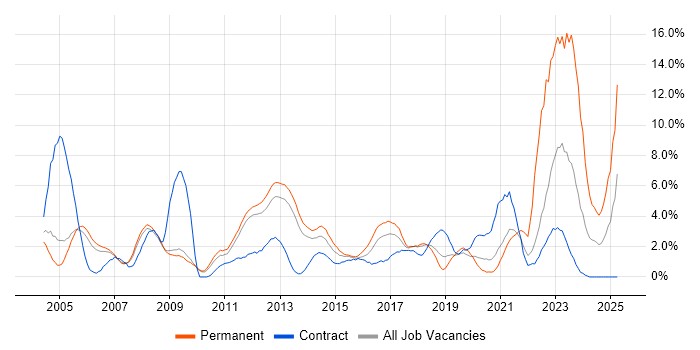 Job vacancy trend for TCP/IP in Luton Job vacancy trend for TCP/IP in Luton