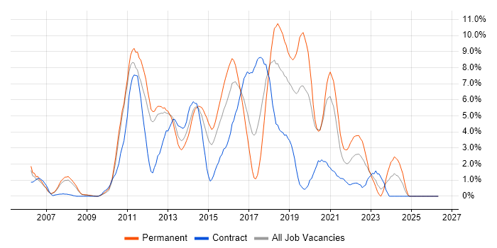 TDD job vacancy trend in Luton