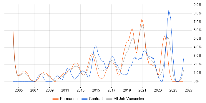 Technical Architecture job vacancy trend in Luton