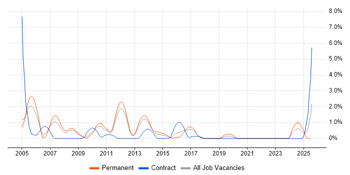 Job vacancy trend for Technical Consultant in Luton Job vacancy trend for Technical Consultant in Luton