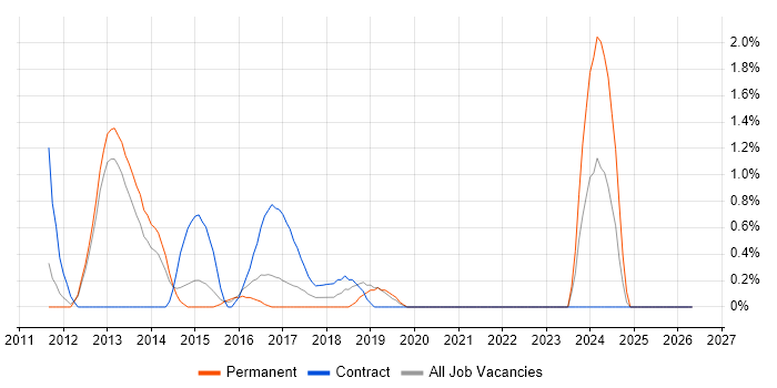 Technical Infrastructure Architect job vacancy trend in Luton