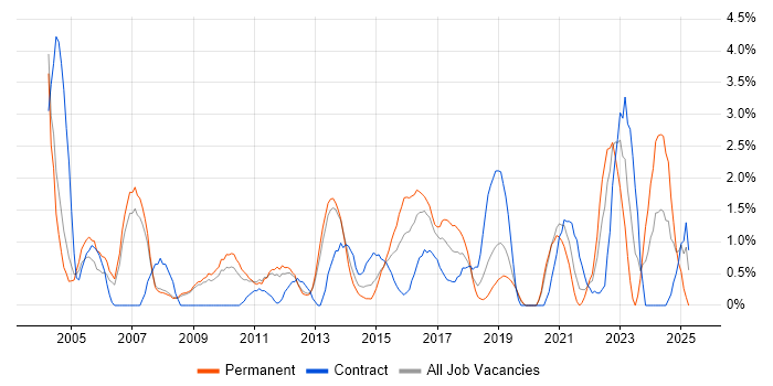 Job vacancy trend for Technical Leader in Luton Job vacancy trend for Technical Leader in Luton