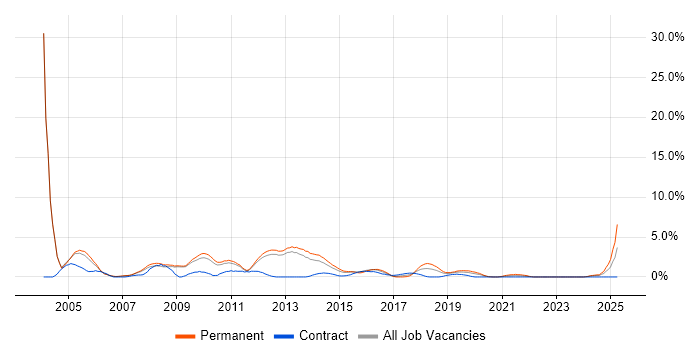 Job vacancy trend for Technical Support in Luton