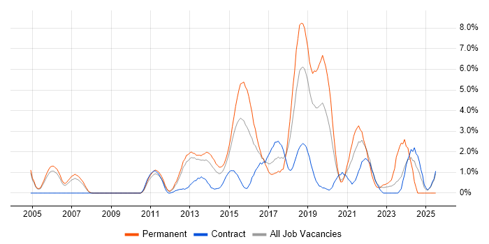 Job vacancy trend for Technology Roadmap in Luton Job vacancy trend for Technology Roadmap in Luton