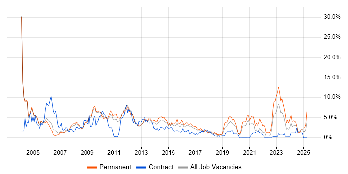 Job vacancy trend for Telecoms in Luton
