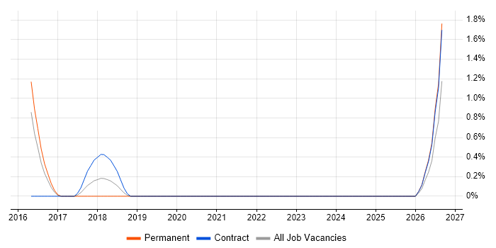 Tenable job vacancy trend in Luton