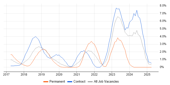 Job vacancy trend for Terraform in Luton Job vacancy trend for Terraform in Luton