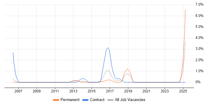 Job vacancy trend for Test Automation Engineer in Luton