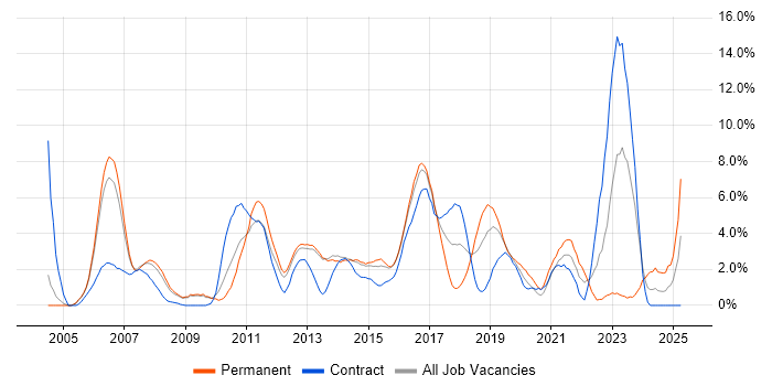 Job vacancy trend for Test Automation in Luton Job vacancy trend for Test Automation in Luton
