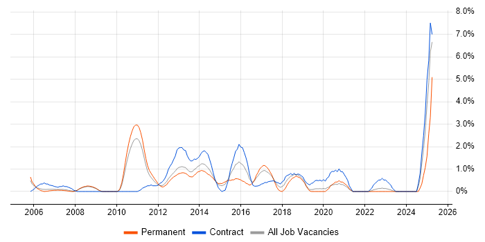 Job vacancy trend for Test Management in Luton