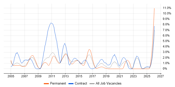 Test Scripting job vacancy trend in Luton