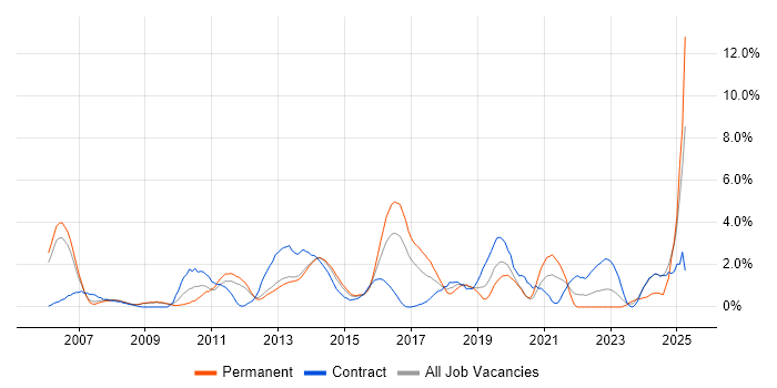 Job vacancy trend for Test Strategy in Luton