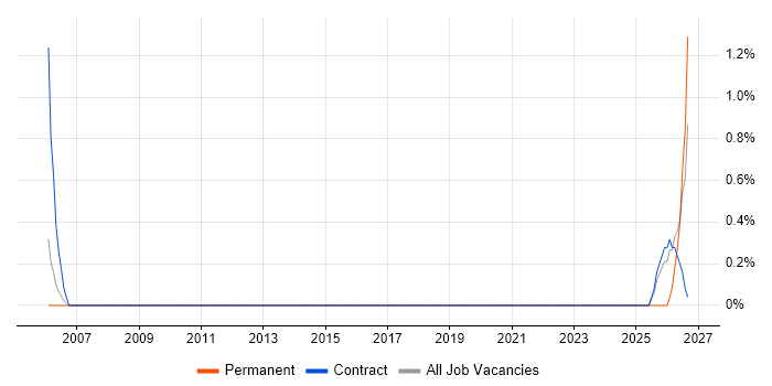 Test Technician job vacancy trend in Luton