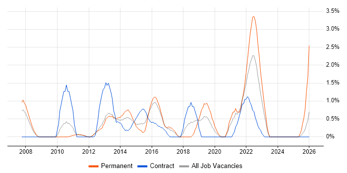 Thought Leadership job vacancy trend in Luton