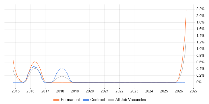Threat Detection job vacancy trend in Luton