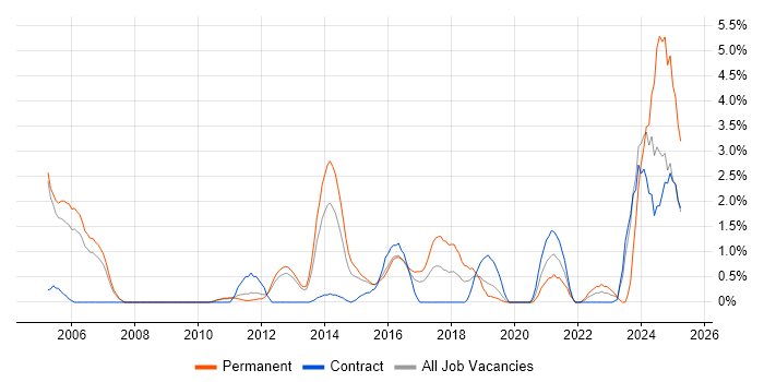 Job vacancy trend for Translating Business Requirements in Luton